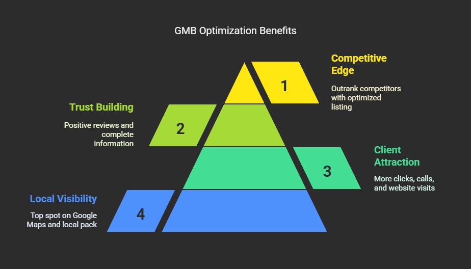 Why GMB Optimization Matters for Law Firms