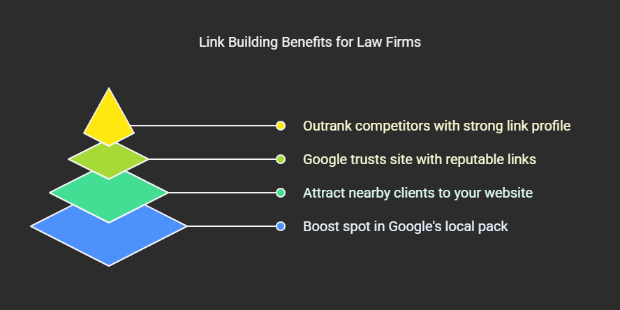 Link building benefits