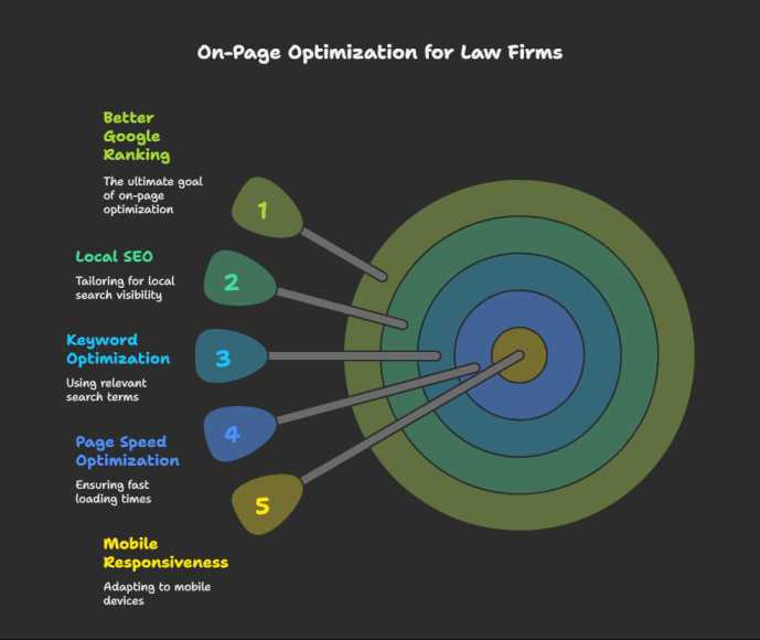 On page Optimization for Lawyers