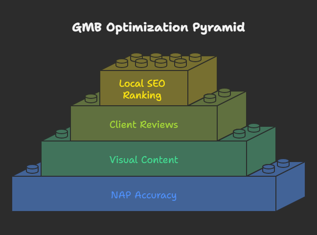 What is GMB Optimization for Lawyers